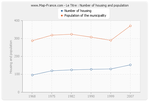 Le Titre : Number of housing and population